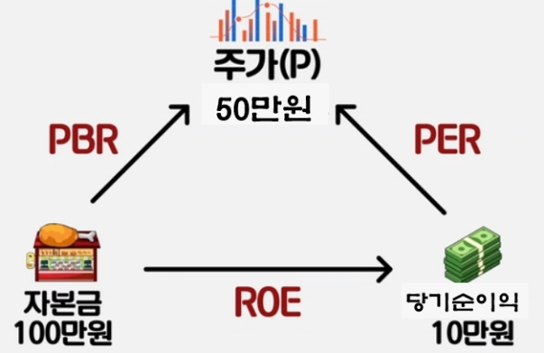 주식 투자할 때 PER과 PBR은 어떻게 활용하나요?